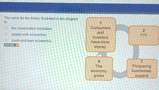 the name for the theory illustrated in this diagram is the conservative revolution. supply - side economics. slash - and - burn economics. done 1 consumers and investors have more money 2 ??? 3 prospering businesses expand 4 the economy grows