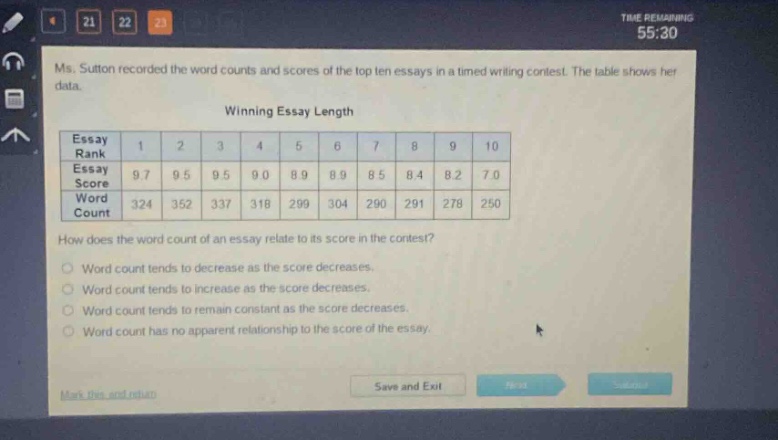 ms. sutton recorded the word counts and scores of the top ten essays in a timed writing contest. the table shows her data.\nwinning essay length\nessay rank 1 2 3 4 5 6 7 8 9 10\nessay score 9.7 9.5 9.5 9.0 8.9 8.9 8.5 8.4 8.2 7.0\nword count 324 352 337 318 299 304 290 291 278 250\nhow does the word count of an essay relate to its score in the contest?\nword count tends to decrease as the score decreases.\nword count tends to increase as the score decreases.\nword count tends to remain constant as the score decreases.\nword count has no apparent relationship to the score of the essay.