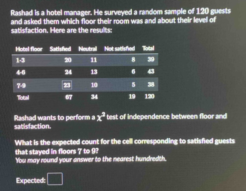 rashad is a hotel manager. he surveyed a random sample of 120 guests and asked them which floor their room was and about their level of satisfaction. here are the results:\nhotel floor satisfied neutral not satisfied total\n1 - 3 20 11 8 39\n4 - 6 24 13 6 43\n7 - 9 23 10 5 38\ntotal 67 34 19 120\nrashad wants to perform a $chi^{2}$ test of independence between floor and satisfaction.\nwhat is the expected count for the cell corresponding to satisfied guests that stayed in floors 7 to 9?\nyou may round your answer to the nearest hundredth.\nexpected: