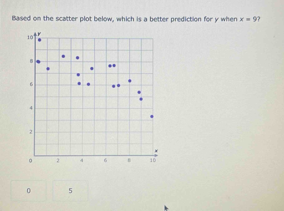 based on the scatter plot below, which is a better prediction for y when x = 9?