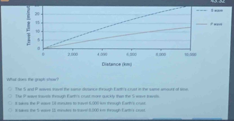 what does the graph show?\nthe s and p waves travel the same distance through earths crust in the same amount of time.\nthe p wave travels through earths crust more quickly than the s wave travels.\nit takes the p wave 18 minutes to travel 6,000 km through earths crust.\nit takes the s wave 11 minutes to travel 8,000 km through earths crust.