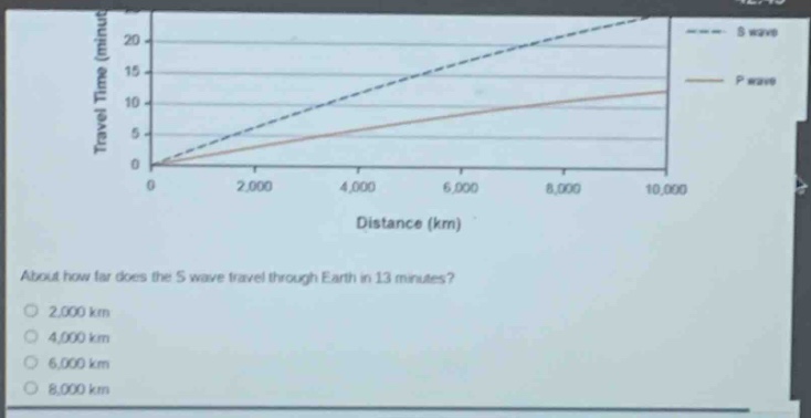 about how far does the s - wave travel through earth in 13 minutes?\n2,000 km\n4,000 km\n6,000 km\n8,000 km