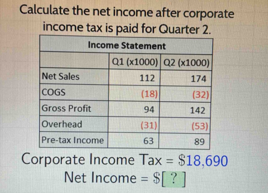 calculate the net income after corporate income tax is paid for quarter 2.\nincome statement\n| |q1 (x1000)|q2 (x1000)|\n|--|--|--|\n|net sales|112|174|\n|cogs|(18)|(32)|\n|gross profit|94|142|\n|overhead|(31)|(53)|\n|pre - tax income|63|89|\ncorporate income tax = $18,690\nnet income = $?
