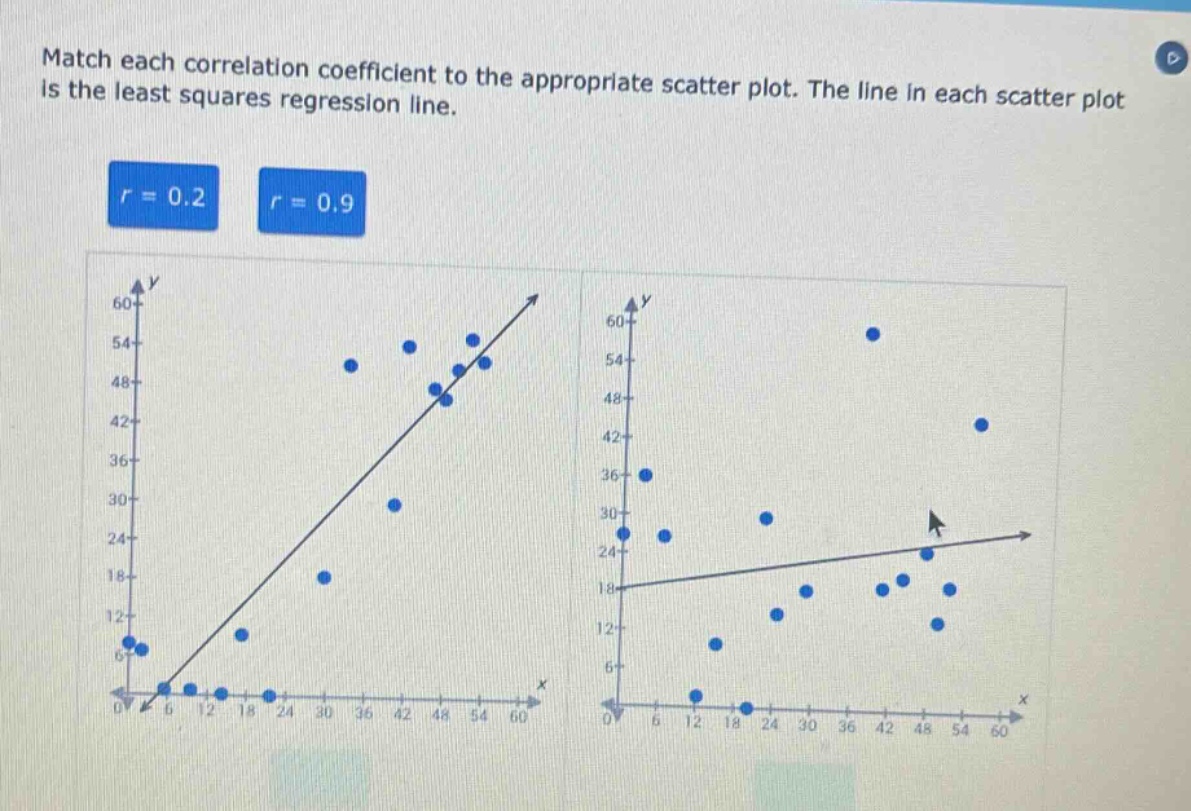 match each correlation coefficient to the appropriate scatter plot. the line in each scatter plot is the least squares regression line.\nr = 0.2\nr = 0.9