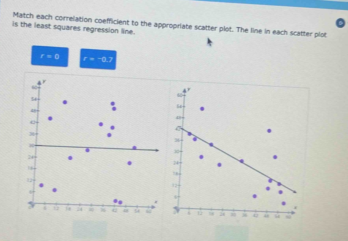 match each correlation coefficient to the appropriate scatter plot. the line in each scatter plot is the least squares regression line.\nr = 0\nr = -0.7