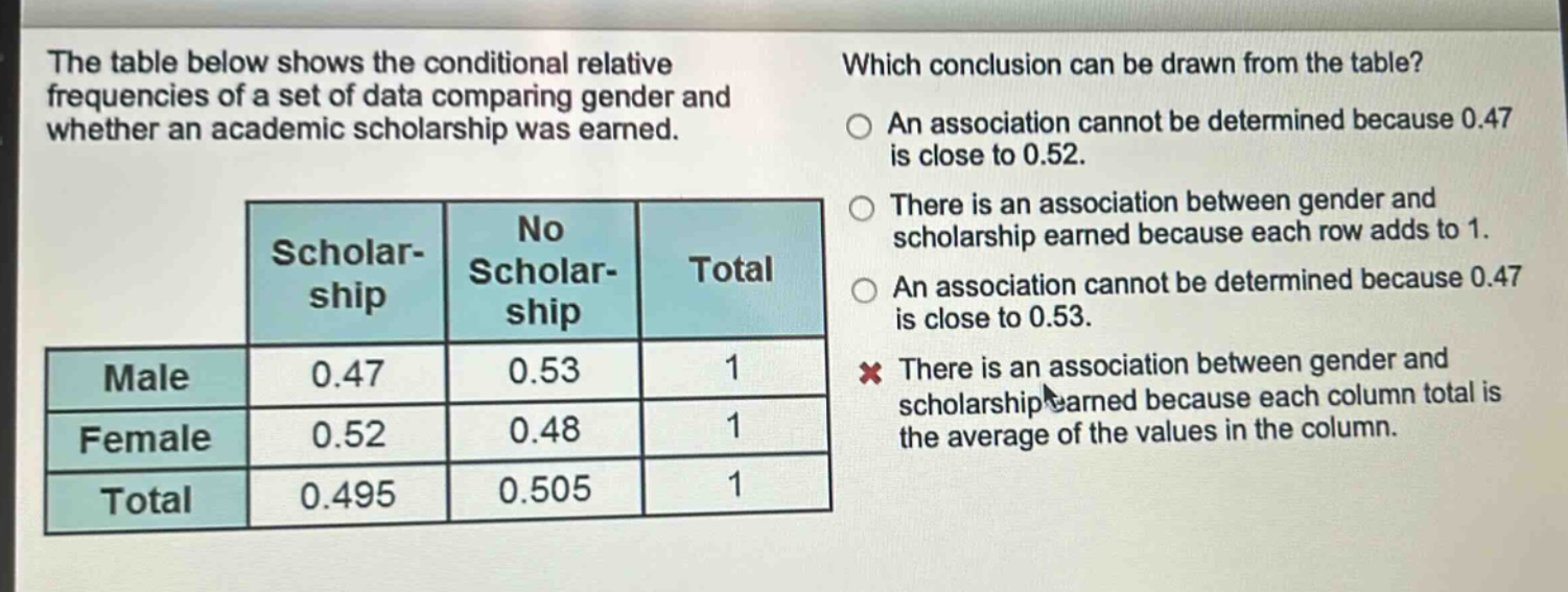 the table below shows the conditional relative frequencies of a set of data comparing gender and whether an academic scholarship was earned. which conclusion can be drawn from the table? an association cannot be determined because 0.47 is close to 0.52. there is an association between gender and scholarship earned because each row adds to 1. an association cannot be determined because 0.47 is close to 0.53. there is an association between gender and scholarship earned because each column total is the average of the values in the column.\n| |scholar - ship|no scholar - ship|total| |---|---|---|---| |male|0.47|0.53|1| |female|0.52|0.48|1| |total|0.495|0.505|1|