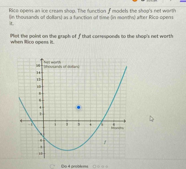 rico opens an ice - cream shop. the function f models the shops net worth (in thousands of dollars) as a function of time (in months) after rico opens it. plot the point on the graph of f that corresponds to the shops net worth when rico opens it.