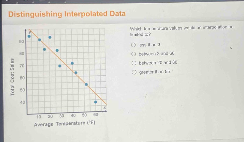 distinguishing interpolated data\nwhich temperature values would an interpolation be limited to?\nless than 3\nbetween 3 and 60\nbetween 20 and 80\ngreater than 55\ntotal coat sales\naverage temperature (°f)