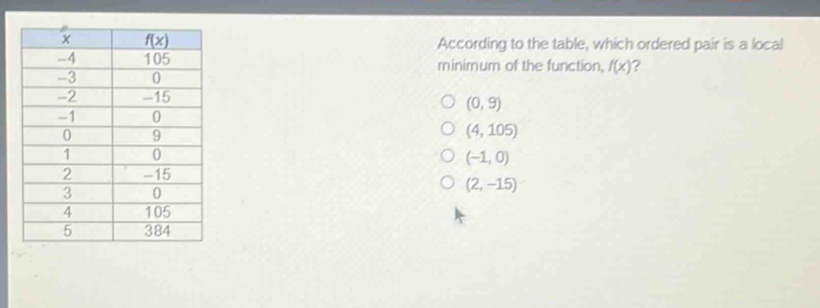 according to the table, which ordered pair is a local minimum of the function, f(x)?\n(0, 9)\n(4, 105)\n(-1, 0)\n(2, -15)\n\nx\tf(x)\n-4\t105\n-3\t0\n-2\t-15\n-1\t0\n0\t9\n1\t0\n2\t-15\n3\t0\n4\t105\n5\t384
