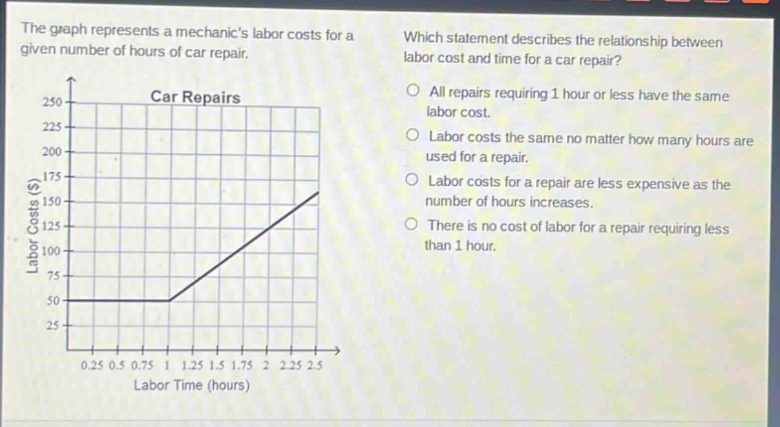 the graph represents a mechanics labor costs for a given number of hours of car repair. which statement describes the relationship between labor cost and time for a car repair? all repairs requiring 1 hour or less have the same labor cost. labor costs the same no matter how many hours are used for a repair. labor costs for a repair are less expensive as the number of hours increases. there is no cost of labor for a repair requiring less than 1 hour. car repairs labor costs ($) 250 225 200 175 150 125 100 75 50 25 0 0.25 0.5 0.75 1 1.25 1.5 1.75 2 2.25 2.5 labor time (hours)