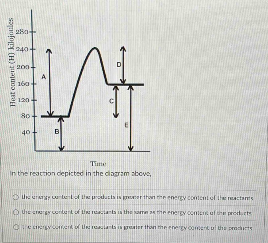 in the reaction depicted in the diagram above, the energy content of the products is greater than the energy content of the reactants the energy content of the reactants is the same as the energy content of the products the energy content of the reactants is greater than the energy content of the products