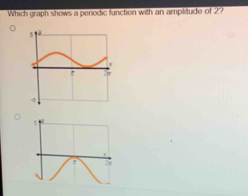 which graph shows a periodic function with an amplitude of 2?