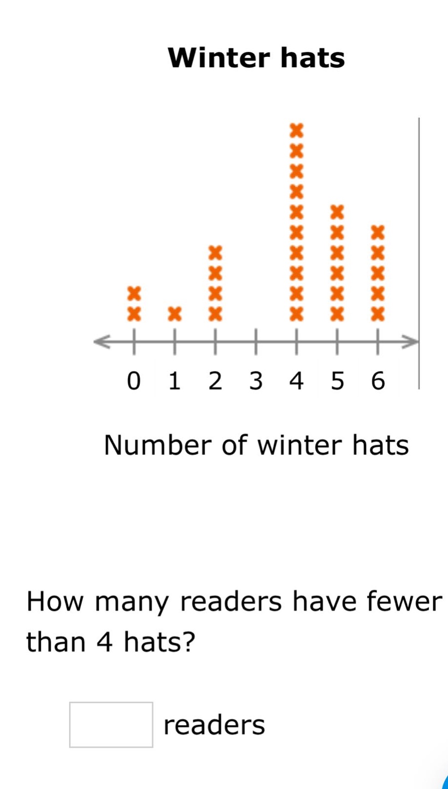 winter hats\nnumber of winter hats\nhow many readers have fewer than 4 hats?\nreaders