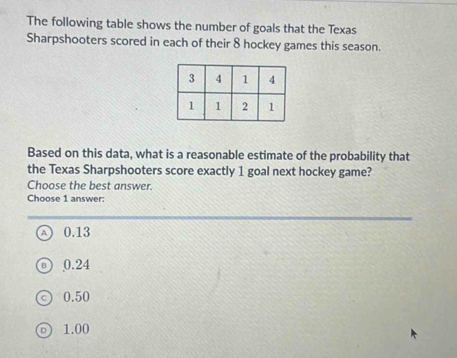 the following table shows the number of goals that the texas sharpshooters scored in each of their 8 hockey games this season.\n3 4 1 4\n1 1 2 1\nbased on this data, what is a reasonable estimate of the probability that the texas sharpshooters score exactly 1 goal next hockey game? choose the best answer. choose 1 answer:\na 0.13\nb 0.24\nc 0.50\nd 1.00