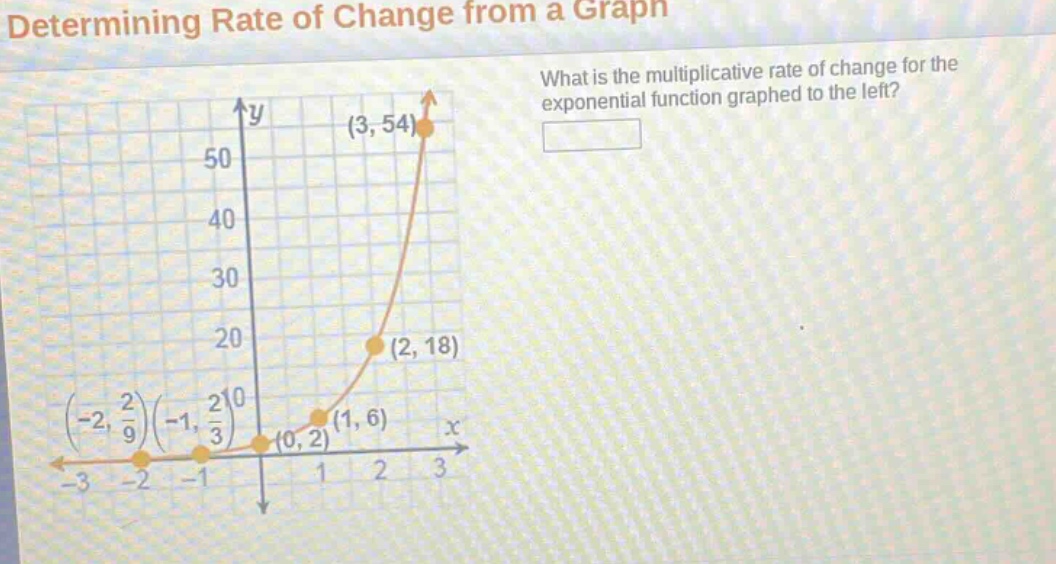 determining rate of change from a graph\nwhat is the multiplicative rate of change for the exponential function graphed to the left?