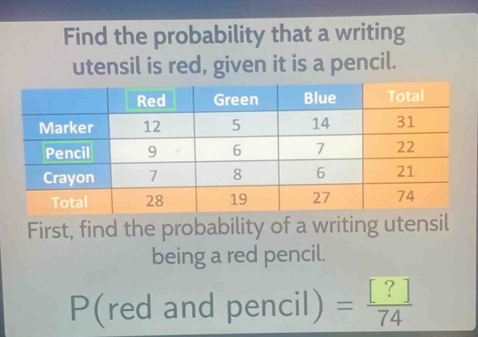 find the probability that a writing utensil is red, given it is a pencil.\n| | red | green | blue | total |\n|--|--|--|--|--|\n| marker | 12 | 5 | 14 | 31 |\n| pencil | 9 | 6 | 7 | 22 |\n| crayon | 7 | 8 | 6 | 21 |\n| total | 28 | 19 | 27 | 74 |\nfirst, find the probability of a writing utensil being a red pencil.\np(red and pencil) = \frac{?}{74}