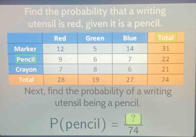 find the probability that a writing utensil is red, given it is a pencil.\n| | red | green | blue | total |\n|--|--|--|--|--|\n| marker | 12 | 5 | 14 | 31 |\n| pencil | 9 | 6 | 7 | 22 |\n| crayon | 7 | 8 | 6 | 21 |\n| total | 28 | 19 | 27 | 74 |\nnext, find the probability of a writing utensil being a pencil.\np(pencil) = \\frac{?}{74}