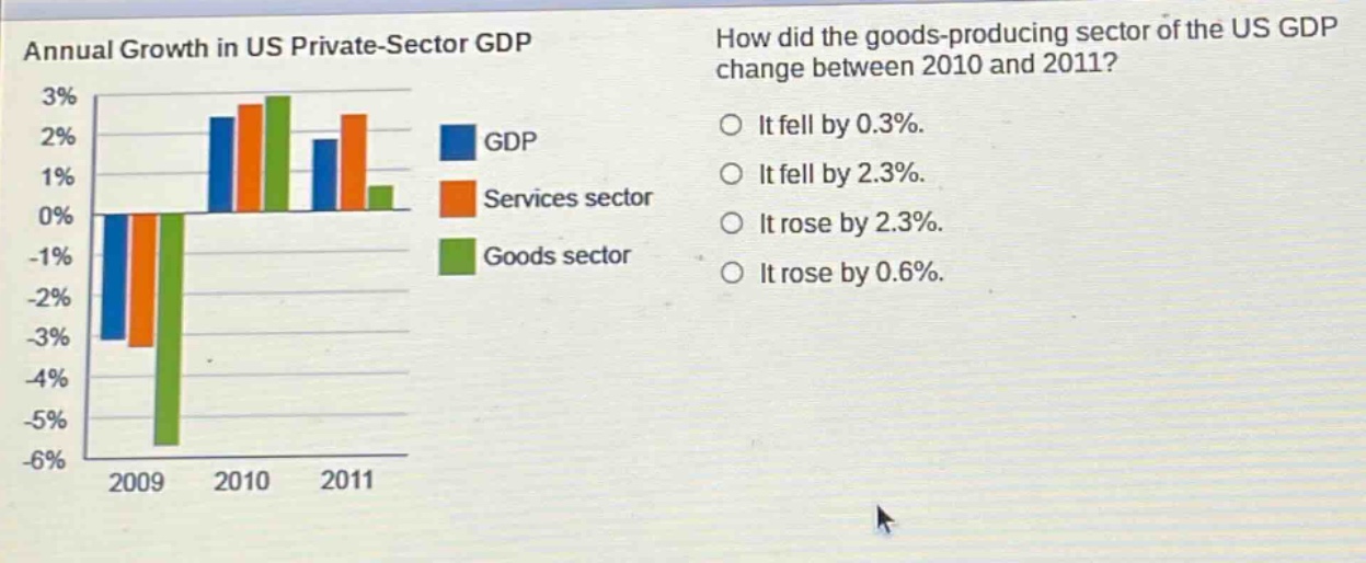 annual growth in us private - sector gdp\nhow did the goods - producing sector of the us gdp change between 2010 and 2011?\nit fell by 0.3%.\nit fell by 2.3%.\nit rose by 2.3%.\nit rose by 0.6%.