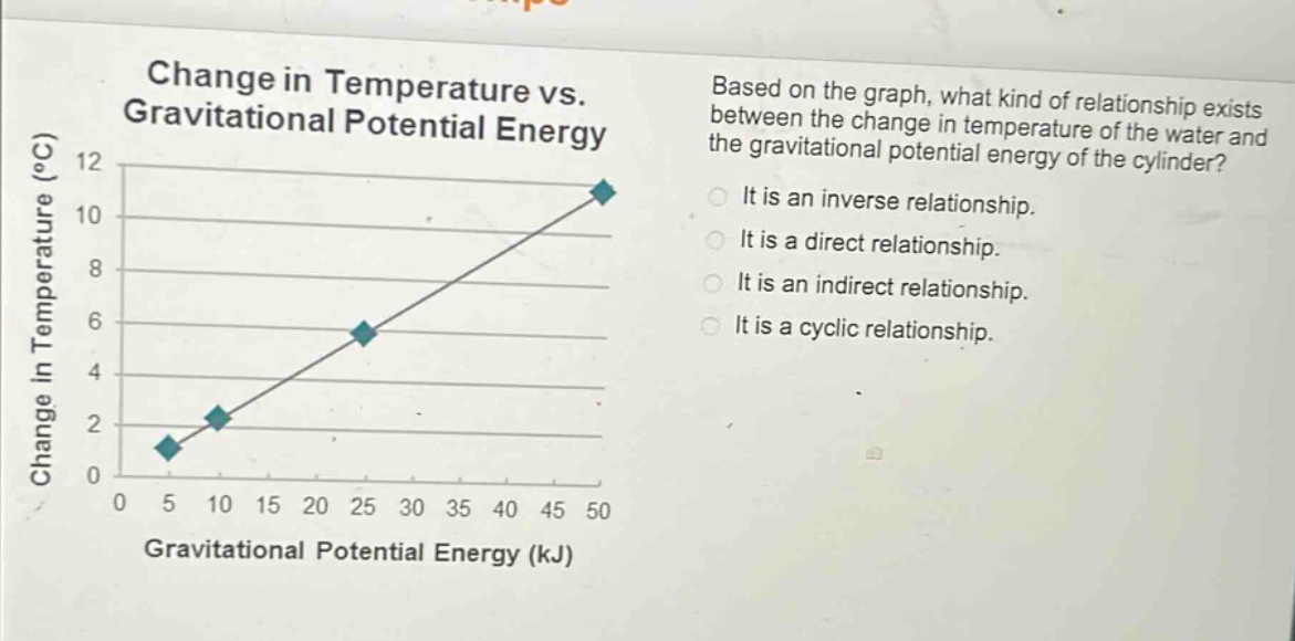 change in temperature vs. gravitational potential energy\nbased on the graph, what kind of relationship exists between the change in temperature of the water and the gravitational potential energy of the cylinder?\nit is an inverse relationship.\nit is a direct relationship.\nit is an indirect relationship.\nit is a cyclic relationship.