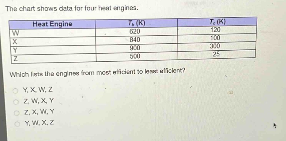 the chart shows data for four heat engines.\n| heat engine | $t_{h}(k)$ | $t_{c}(k)$ |\n| ---- | ---- | ---- |\n| w | 620 | 120 |\n| x | 840 | 100 |\n| y | 900 | 300 |\n| z | 500 | 25 |\nwhich lists the engines from most efficient to least efficient?\no y, x, w, z\no z, w, x, y\no z, x, w, y\no y, w, x, z
