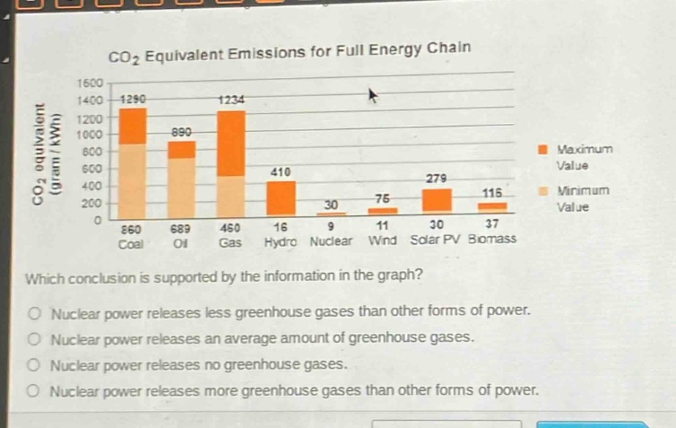 co₂ equivalent emissions for full energy chain\nwhich conclusion is supported by the information in the graph?\nnuclear power releases less greenhouse gases than other forms of power.\nnuclear power releases an average amount of greenhouse gases.\nnuclear power releases no greenhouse gases.\nnuclear power releases more greenhouse gases than other forms of power.