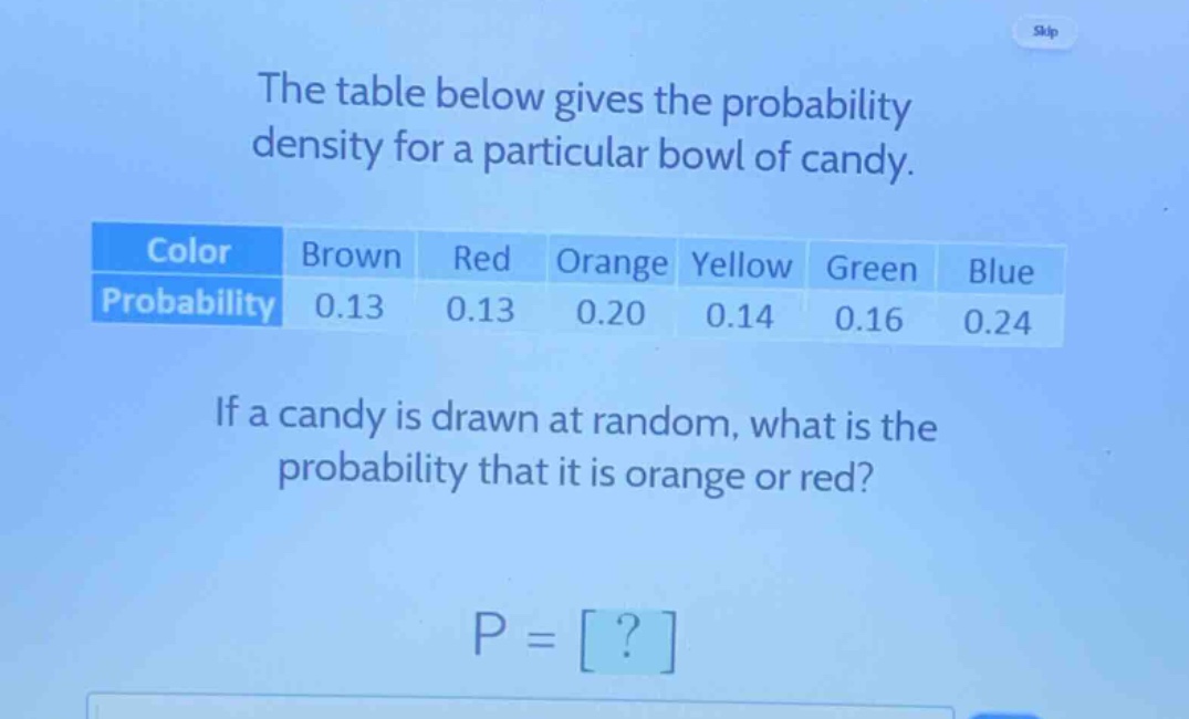 the table below gives the probability density for a particular bowl of candy.\ncolor brown red orange yellow green blue\nprobability 0.13 0.13 0.20 0.14 0.16 0.24\nif a candy is drawn at random, what is the probability that it is orange or red?\np = ?