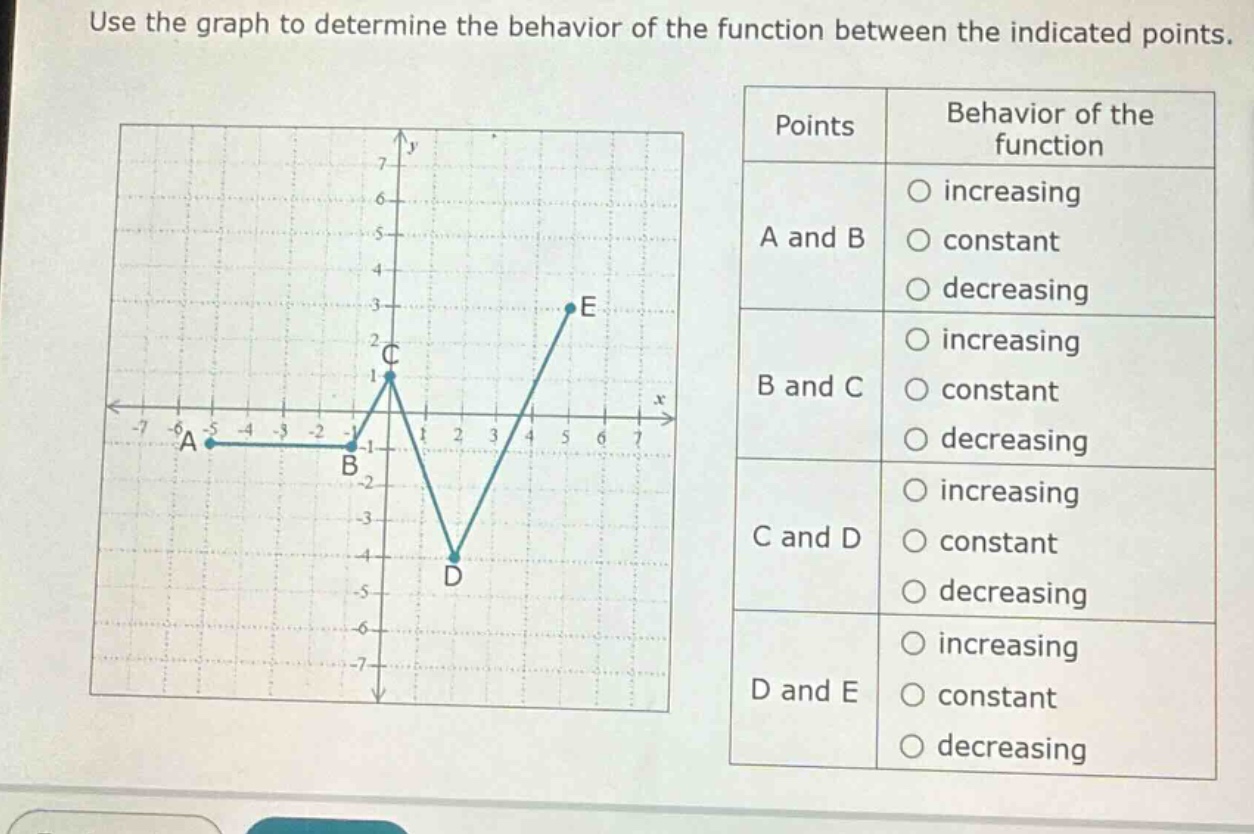 use the graph to determine the behavior of the function between the indicated points.\npoints behavior of the function\na and b increasing\n constant\n decreasing\nb and c increasing\n constant\n decreasing\nc and d increasing\n constant\n decreasing\nd and e increasing\n constant\n decreasing