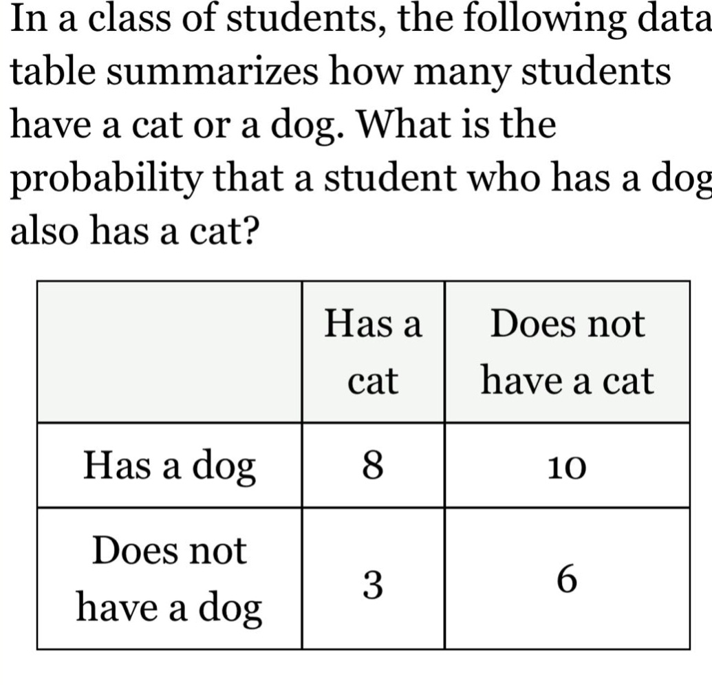 in a class of students, the following data table summarizes how many students have a cat or a dog. what is the probability that a student who has a dog also has a cat?\n| |has a cat|does not have a cat|\n|--|--|--|\n|has a dog|8|10|\n|does not have a dog|3|6|