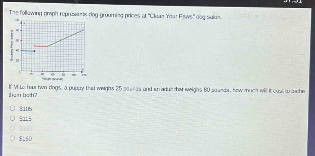 the following graph represents dog - grooming prices at \clean your paws\ dog salon.\nif mitzi has two dogs, a puppy that weighs 25 pounds and an adult that weighs 80 pounds, how much will it cost to bathe them both?\n$105\n$115\n$150\n$160