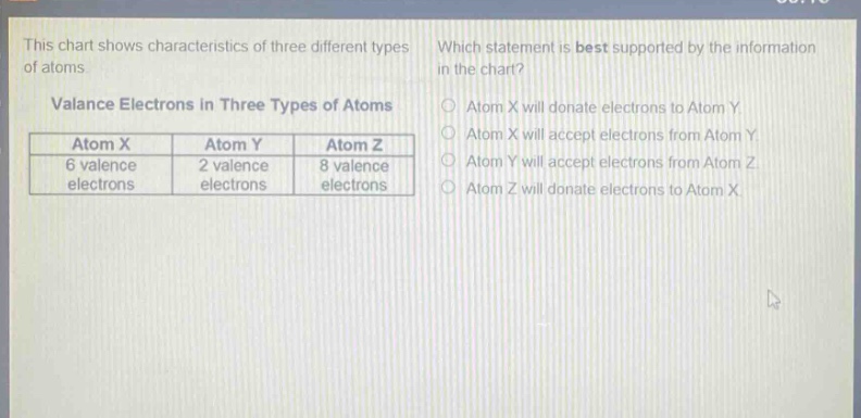 this chart shows characteristics of three different types of atoms. which statement is best supported by the information in the chart? valance electrons in three types of atoms atom x atom y atom z 6 valence electrons 2 valence electrons 8 valence electrons atom x will donate electrons to atom y atom x will accept electrons from atom y atom y will accept electrons from atom z atom z will donate electrons to atom x