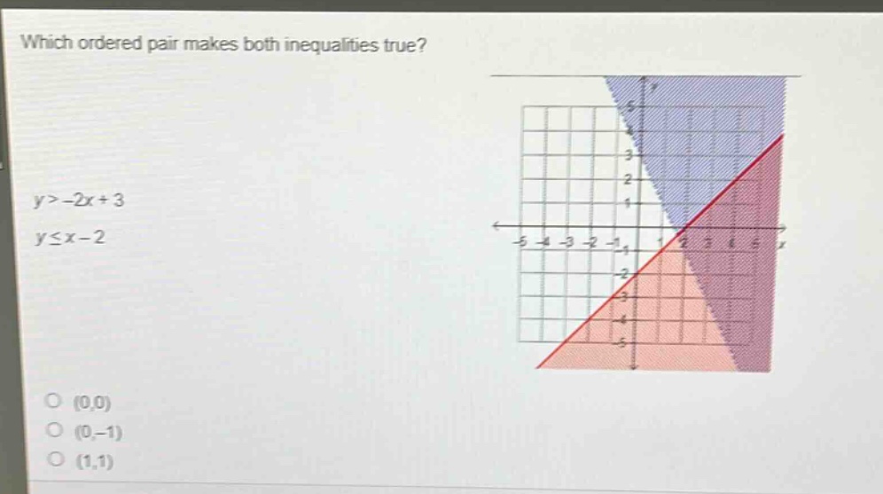 which ordered pair makes both inequalities true?\ny > -2x + 3\ny ≤ x - 2\n(0,0)\n(0,-1)\n(1,1)