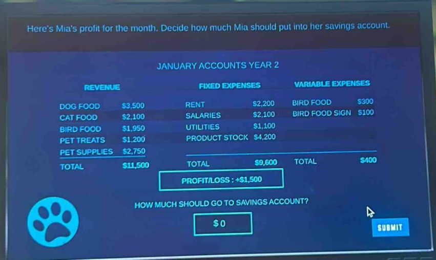 heres mias profit for the month. decide how much mia should put into her savings account.\njanuary accounts year 2\nrevenue\ndog food $3,500\ncat food $2,100\nbird food $1,950\npet treats $1,200\npet supplies $2,750\ntotal $11,500\nfixed expenses\nrent $2,200\nsalaries $2,100\nutilities $1,100\nproduct stock $4,200\ntotal $9,600\nvariable expenses\nbird food $300\nbird food sign $100\ntotal $400\nprofit/loss: +$1,500\nhow much should go to savings account?\n$0\nsubmit
