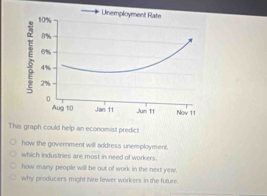 this graph could help an economist predict\n○ how the government will address unemployment.\n○ which industries are most in need of workers.\n○ how many people will be out of work in the next year.\n○ why producers might hire fewer workers in the future.