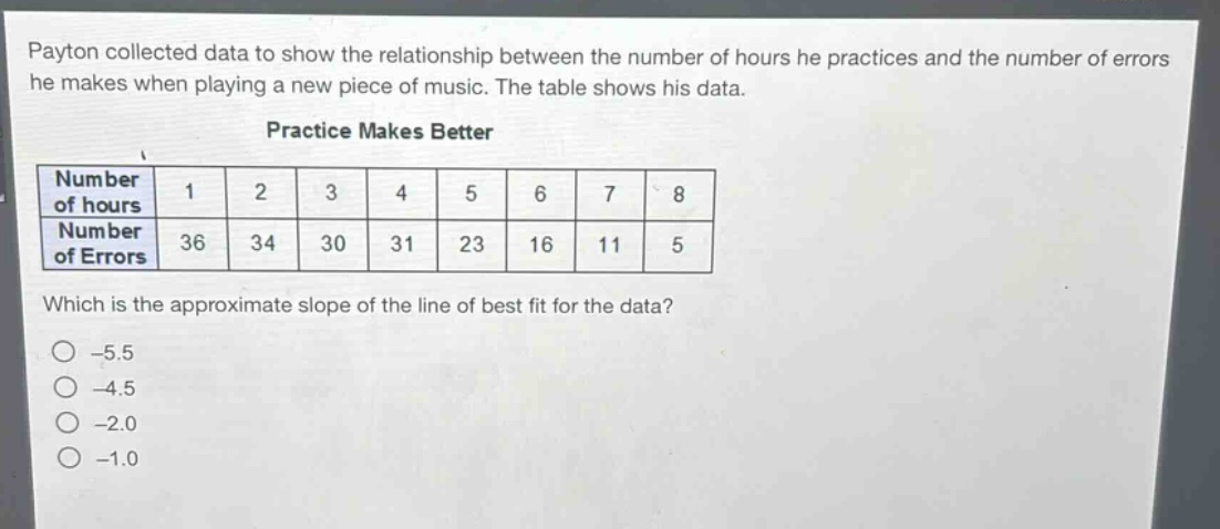 payton collected data to show the relationship between the number of hours he practices and the number of errors he makes when playing a new piece of music. the table shows his data.\npractice makes better\n|number of hours|1|2|3|4|5|6|7|8|\n|number of errors|36|34|30|31|23|16|11|5|\nwhich is the approximate slope of the line of best fit for the data?\n-5.5\n-4.5\n-2.0\n-1.0