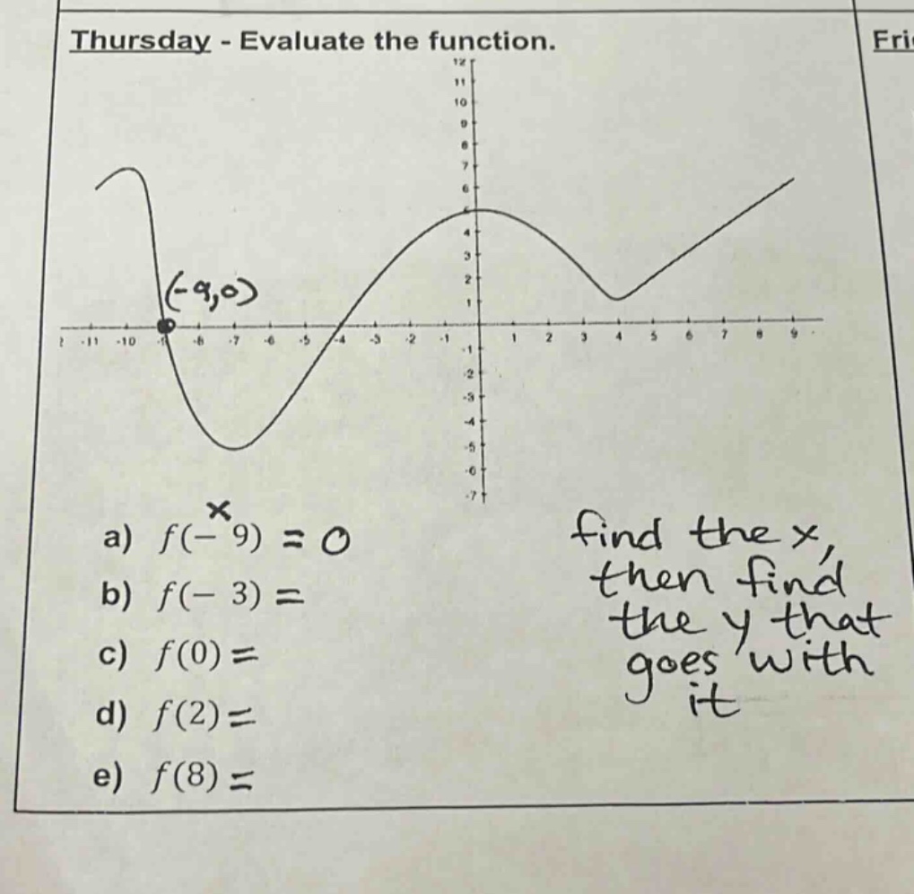 thursday - evaluate the function.\na) $f(-9)=0$\nb) $f(-3)=$\nc) $f(0)=$\nd) $f(2)=$\ne) $f(8)=$\nfind the x, then find the y that goes with it