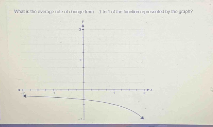what is the average rate of change from -1 to 1 of the function represented by the graph?