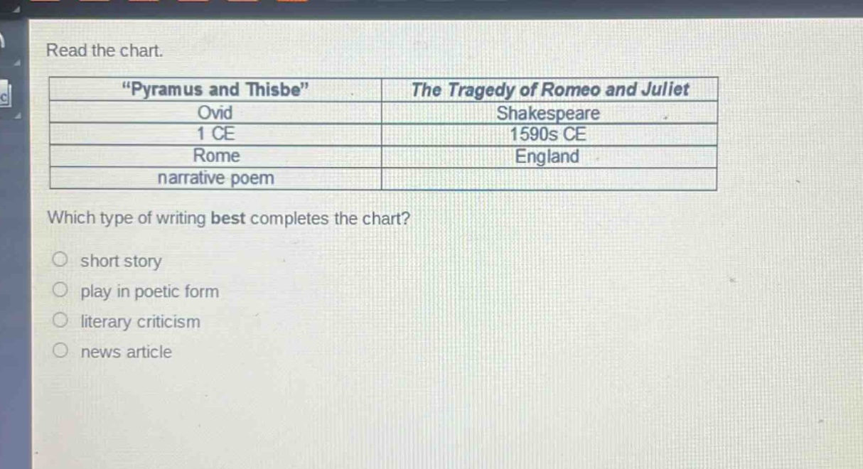 read the chart.\n|\pyramus and thisbe\|the tragedy of romeo and juliet|\n|----|----|\n|ovid|shakespeare|\n|1 ce|1590s ce|\n|rome|england|\n|narrative poem|\nwhich type of writing best completes the chart?\no short story\no play in poetic form\no literary criticism\no news article