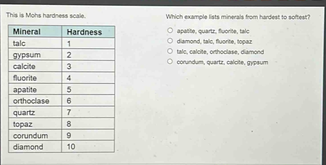 this is mohs hardness scale. which example lists minerals from hardest to softest? mineral hardness talc 1 gypsum 2 calcite 3 fluorite 4 apatite 5 orthoclase 6 quartz 7 topaz 8 corundum 9 diamond 10 apatite, quartz, fluorite, talc diamond, talc, fluorite, topaz talc, calcite, orthoclase, diamond corundum, quartz, calcite, gypsum