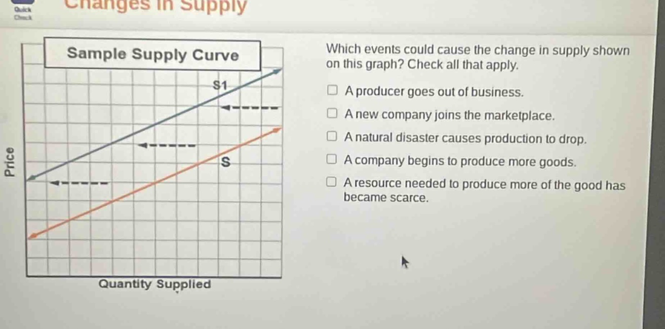 changes in supply\nsample supply curve\nwhich events could cause the change in supply shown on this graph? check all that apply.\n□ a producer goes out of business.\n□ a new company joins the marketplace.\n□ a natural disaster causes production to drop.\n□ a company begins to produce more goods.\n□ a resource needed to produce more of the good has became scarce.