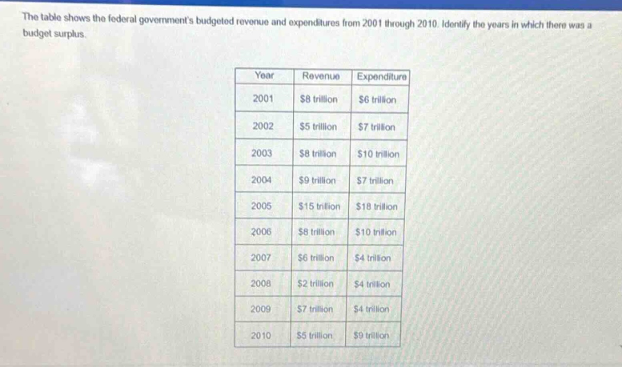 the table shows the federal governments budgeted revenue and expenditures from 2001 through 2010. identify the years in which there was a budget surplus.\n| year | revenue | expenditure |\n| ---- | ---- | ---- |\n| 2001 | $8 trillion | $6 trillion |\n| 2002 | $5 trillion | $7 trillion |\n| 2003 | $8 trillion | $10 trillion |\n| 2004 | $9 trillion | $7 trillion |\n| 2005 | $15 trillion | $18 trillion |\n| 2006 | $8 trillion | $10 trillion |\n| 2007 | $6 trillion | $4 trillion |\n| 2008 | $2 trillion | $4 trillion |\n| 2009 | $7 trillion | $4 trillion |\n| 2010 | $5 trillion | $9 trillion |