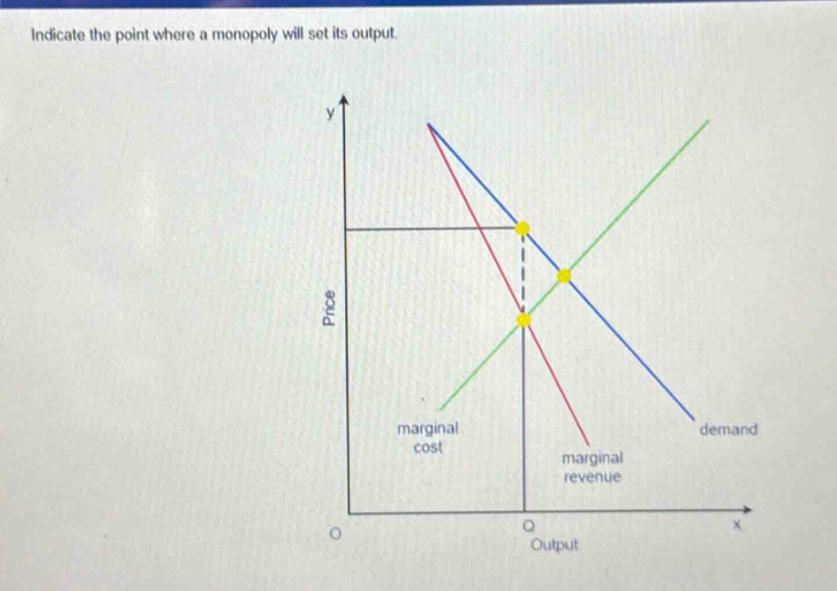 indicate the point where a monopoly will set its output.
