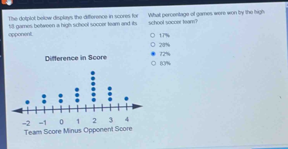 the dot - plot below displays the difference in scores for 18 games between a high school soccer team and its opponent. what percentage of games were won by the high school soccer team? difference in score -2 -1 0 1 2 3 4 team score minus opponent score 17% 28% 72% 83%