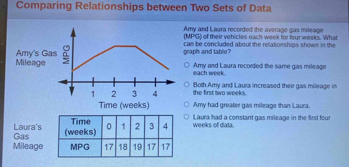 comparing relationships between two sets of data\namy and laura recorded the average gas mileage (mpg) of their vehicles each week for four weeks. what can be concluded about the relationships shown in the graph and table?\namys gas mileage\ntime (weeks)\nlauras gas mileage\ntime (weeks) 0 1 2 3 4\nmpg 17 18 19 17 17\namy and laura recorded the same gas mileage each week.\nboth amy and laura increased their gas mileage in the first two weeks.\namy had greater gas mileage than laura.\nlaura had a constant gas mileage in the first four weeks of data.