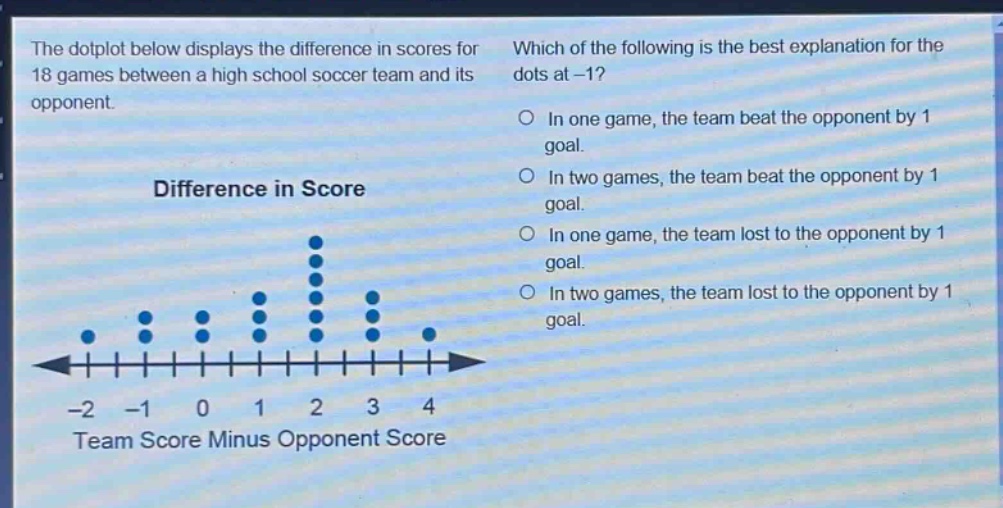 the dot - plot below displays the difference in scores for 18 games between a high school soccer team and its opponent. which of the following is the best explanation for the dots at - 1? difference in score team score minus opponent score - 2 - 1 0 1 2 3 4 in one game, the team beat the opponent by 1 goal. in two games, the team beat the opponent by 1 goal. in one game, the team lost to the opponent by 1 goal. in two games, the team lost to the opponent by 1 goal.