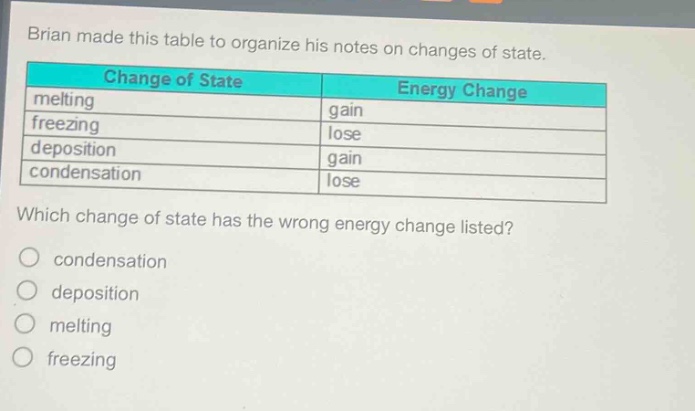 brian made this table to organize his notes on changes of state.\n|change of state|energy change|\n|--|--|\n|melting|gain|\n|freezing|lose|\n|deposition|gain|\n|condensation|lose|\nwhich change of state has the wrong energy change listed?\ncondensation\ndeposition\nmelting\nfreezing