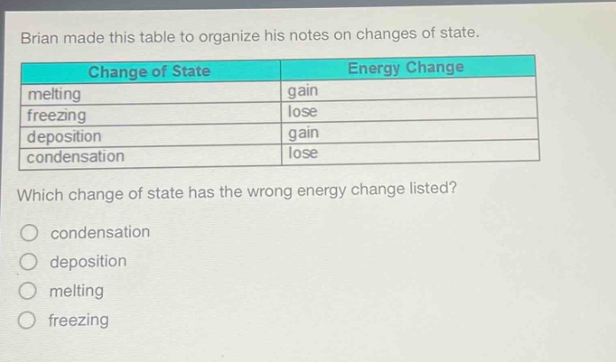 brian made this table to organize his notes on changes of state.\n| change of state | energy change |\n| ---- | ---- |\n| melting | gain |\n| freezing | lose |\n| deposition | gain |\n| condensation | lose |\nwhich change of state has the wrong energy change listed?\ncondensation\ndeposition\nmelting\nfreezing
