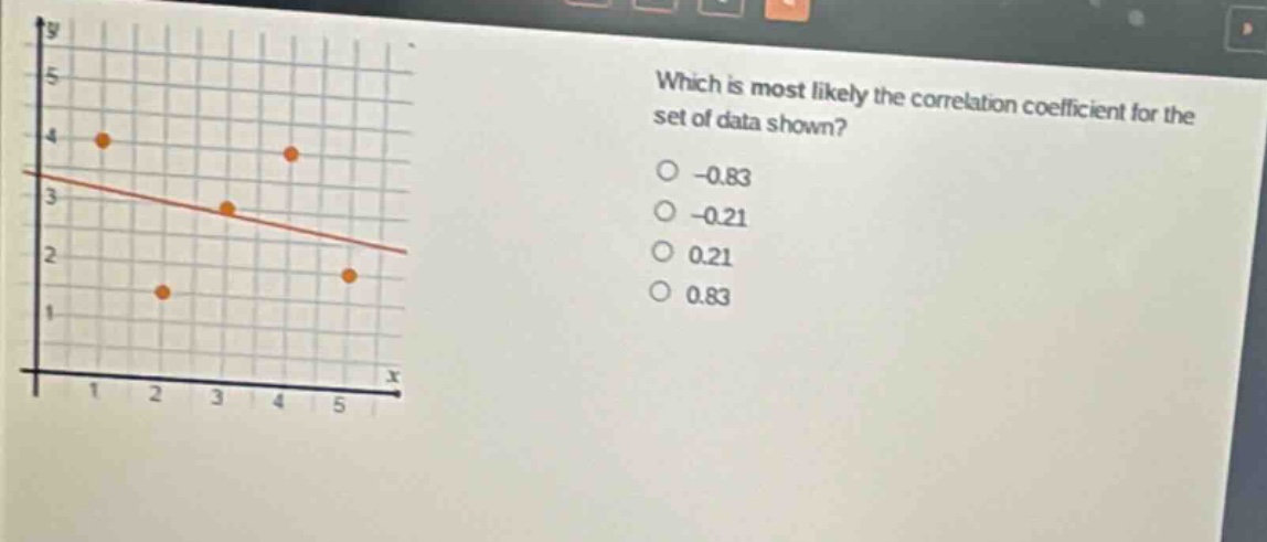 which is most likely the correlation coefficient for the set of data shown?\n-0.83\n-0.21\n0.21\n0.83