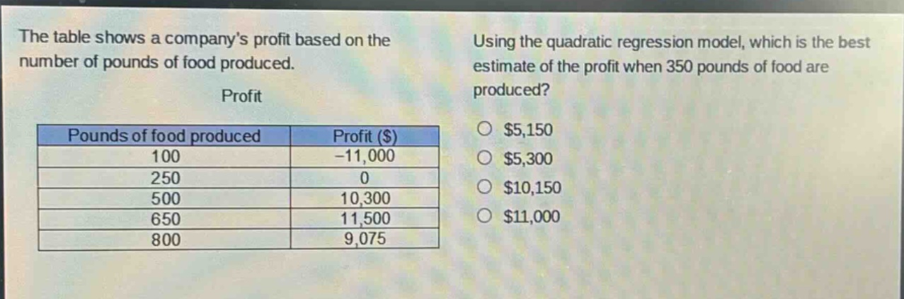 the table shows a companys profit based on the number of pounds of food produced.\nprofit\n| pounds of food produced | profit ($) |\n| ---- | ---- |\n| 100 | -11,000 |\n| 250 | 0 |\n| 500 | 10,300 |\n| 650 | 11,500 |\n| 800 | 9,075 |\nusing the quadratic regression model, which is the best estimate of the profit when 350 pounds of food are produced?\n$5,150\n$5,300\n$10,150\n$11,000