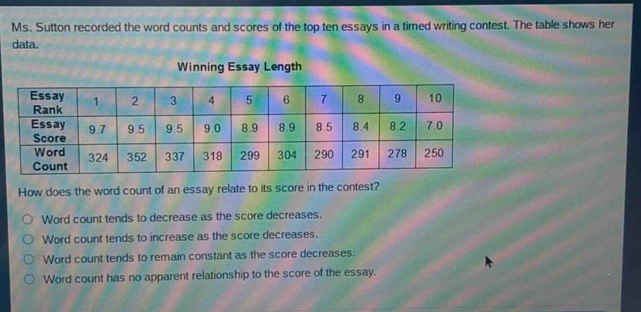 ms. sutton recorded the word counts and scores of the top ten essays in a timed writing contest. the table shows her data.\nwinning essay length\n|essay rank|1|2|3|4|5|6|7|8|9|10|\n|essay score|9.7|9.5|9.5|9.0|8.9|8.9|8.5|8.4|8.2|7.0|\n|word count|324|352|337|318|299|304|290|291|278|250|\nhow does the word count of an essay relate to its score in the contest?\n○ word count tends to decrease as the score decreases.\n○ word count tends to increase as the score decreases.\n○ word count tends to remain constant as the score decreases.\n○ word count has no apparent relationship to the score of the essay.