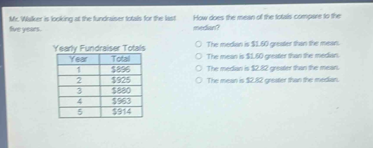 mr. walker is looking at the fundraiser totals for the last five years.\nyearly fundraiser totals\n| year | total |\n| ---- | ---- |\n| 1 | $896 |\n| 2 | $925 |\n| 3 | $880 |\n| 4 | $963 |\n| 5 | $914 |\nhow does the mean of the totals compare to the median?\nthe median is $1.60 greater than the mean.\nthe mean is $1.60 greater than the median.\nthe median is $2.82 greater than the mean.\nthe mean is $2.82 greater than the median.